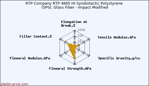 RTP Company RTP 4605 HI Syndiotactic Polystyrene (SPS), Glass Fiber - Impact Modified