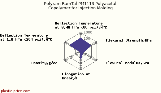 Polyram RamTal PM1113 Polyacetal Copolymer for Injection Molding