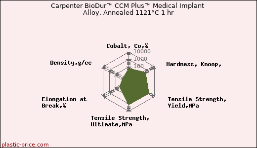 Carpenter BioDur™ CCM Plus™ Medical Implant Alloy, Annealed 1121°C 1 hr