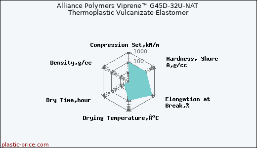 Alliance Polymers Viprene™ G45D-32U-NAT Thermoplastic Vulcanizate Elastomer