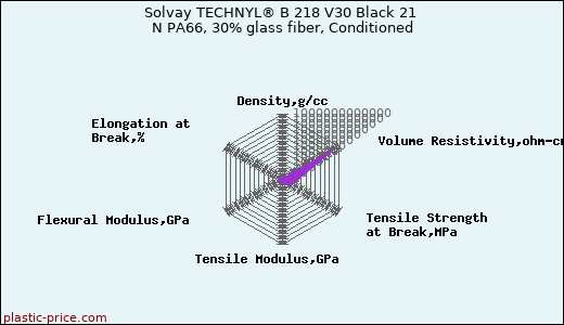 Solvay TECHNYL® B 218 V30 Black 21 N PA66, 30% glass fiber, Conditioned