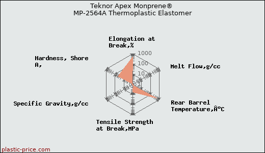 Teknor Apex Monprene® MP-2564A Thermoplastic Elastomer