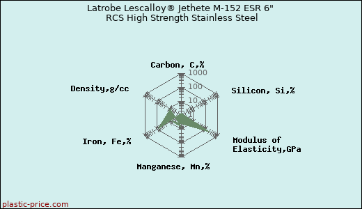 Latrobe Lescalloy® Jethete M-152 ESR 6