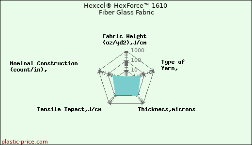Hexcel® HexForce™ 1610 Fiber Glass Fabric