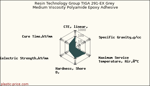 Resin Technology Group TIGA 291-EX Grey Medium Viscosity Polyamide Epoxy Adhesive