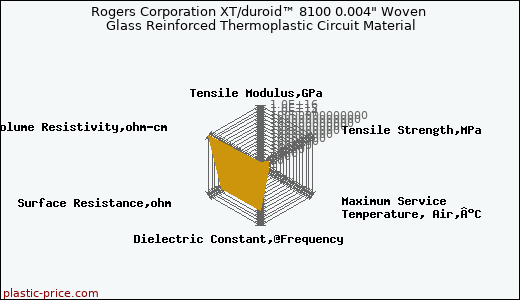 Rogers Corporation XT/duroid™ 8100 0.004