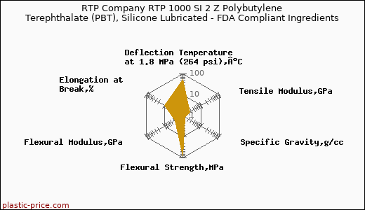 RTP Company RTP 1000 SI 2 Z Polybutylene Terephthalate (PBT), Silicone Lubricated - FDA Compliant Ingredients