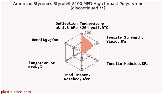 Americas Styrenics Styron® 8100 MFD High Impact Polystyrene               (discontinued **)