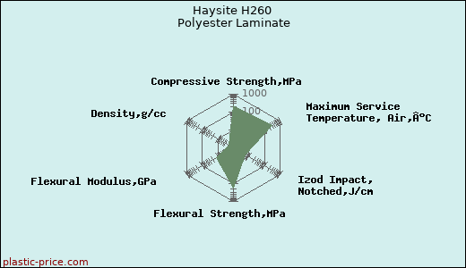 Haysite H260 Polyester Laminate