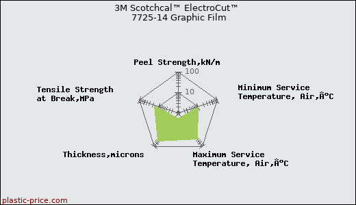 3M Scotchcal™ ElectroCut™ 7725-14 Graphic Film