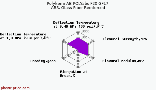 Polykemi AB POLYabs F20 GF17 ABS, Glass Fiber Reinforced