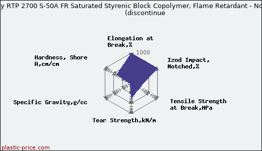 RTP Company RTP 2700 S-50A FR Saturated Styrenic Block Copolymer, Flame Retardant - Non-PBDE/PBB               (discontinue