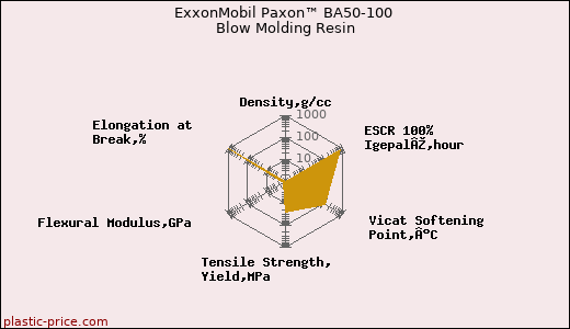 ExxonMobil Paxon™ BA50-100 Blow Molding Resin