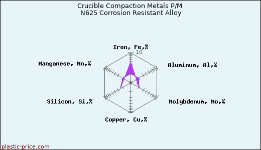 Crucible Compaction Metals P/M N625 Corrosion Resistant Alloy