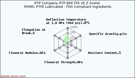 RTP Company RTP 800 TFE 20 Z Acetal (POM), PTFE Lubricated - FDA Compliant Ingredients