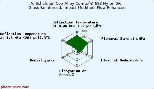 A. Schulman ComAlloy Comtuf® 633 Nylon 6/6, Glass Reinforced, Impact Modified, Flow Enhanced
