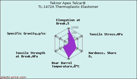 Teknor Apex Telcar® TL-1472A Thermoplastic Elastomer