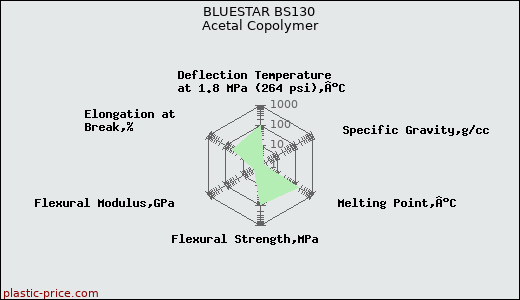 BLUESTAR BS130 Acetal Copolymer