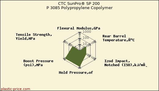 CTC SunPro® SP 200 P 3085 Polypropylene Copolymer