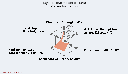 Haysite Heatmeiser® H340 Platen Insulation
