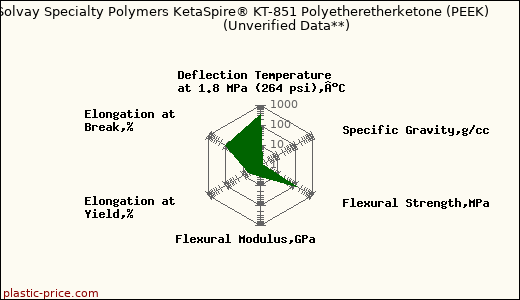 Solvay Specialty Polymers KetaSpire® KT-851 Polyetheretherketone (PEEK)                      (Unverified Data**)