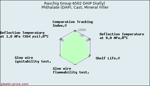Raschig Group 6502 DAIP Diallyl Phthalate (DAP), Cast, Mineral Filler