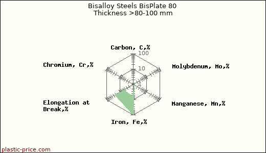 Bisalloy Steels BisPlate 80 Thickness >80-100 mm