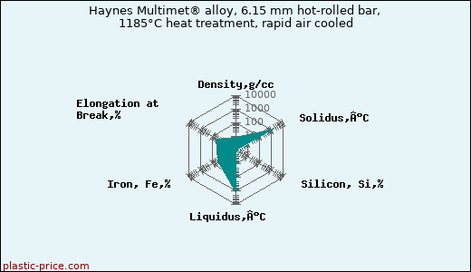 Haynes Multimet® alloy, 6.15 mm hot-rolled bar, 1185°C heat treatment, rapid air cooled