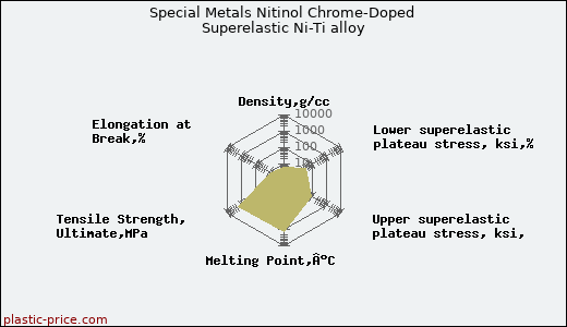 Special Metals Nitinol Chrome-Doped Superelastic Ni-Ti alloy