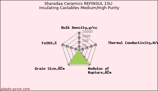 Sharadaa Ceramics REFINSUL 15LI Insulating Castables Medium/High Purity