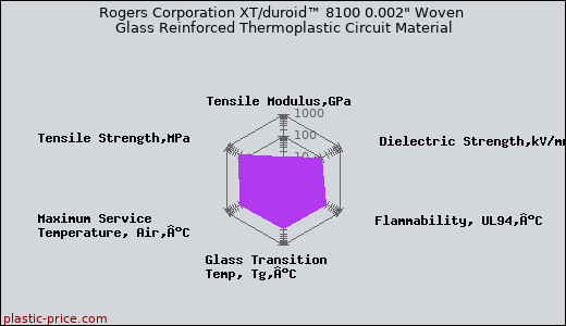 Rogers Corporation XT/duroid™ 8100 0.002