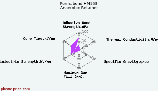 Permabond HM163 Anaerobic Retainer