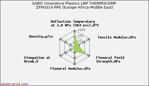 SABIC Innovative Plastics LNP THERMOCOMP ZFM3314 PPE (Europe-Africa-Middle East)