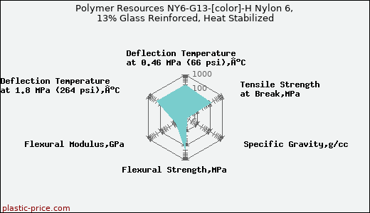 Polymer Resources NY6-G13-[color]-H Nylon 6, 13% Glass Reinforced, Heat Stabilized