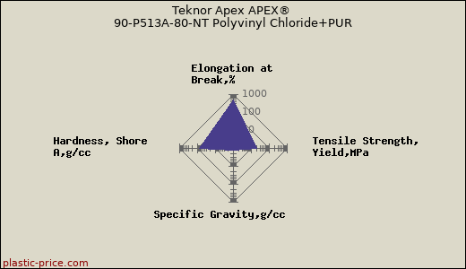 Teknor Apex APEX® 90-P513A-80-NT Polyvinyl Chloride+PUR