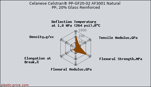 Celanese Celstran® PP-GF20-02 AF3001 Natural PP, 20% Glass Reinforced