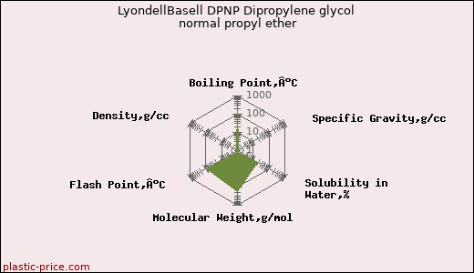 LyondellBasell DPNP Dipropylene glycol normal propyl ether
