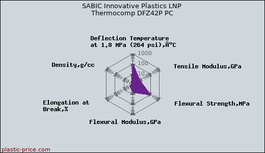 SABIC Innovative Plastics LNP Thermocomp DFZ42P PC