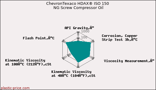 ChevronTexaco HDAX® ISO 150 NG Screw Compressor Oil