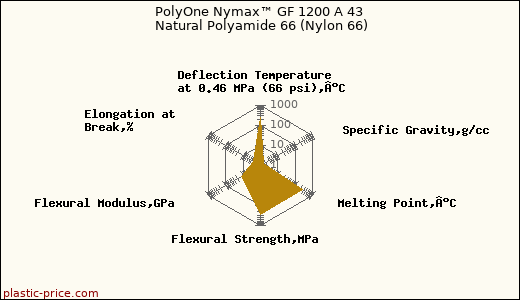 PolyOne Nymax™ GF 1200 A 43 Natural Polyamide 66 (Nylon 66)