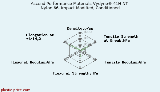 Ascend Performance Materials Vydyne® 41H NT Nylon 66, Impact Modified, Conditioned
