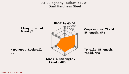 ATI Allegheny Ludlum K12® Dual Hardness Steel