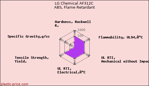 LG Chemical AF312C ABS, Flame Retardant