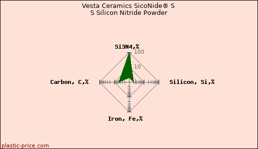 Vesta Ceramics SicoNide® S S Silicon Nitride Powder