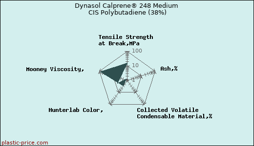Dynasol Calprene® 248 Medium CIS Polybutadiene (38%)