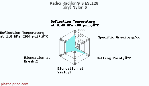 Radici Radilon® S ESL128 (dry) Nylon 6