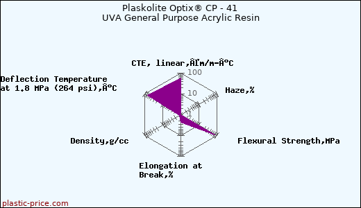 Plaskolite Optix® CP - 41 UVA General Purpose Acrylic Resin