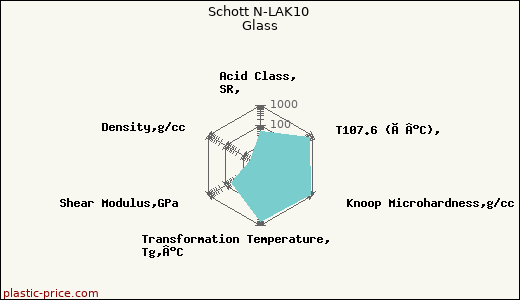 Schott N-LAK10 Glass
