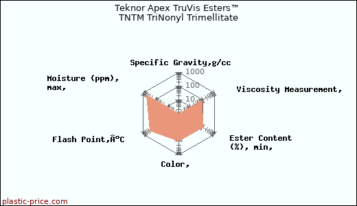 Teknor Apex TruVis Esters™ TNTM TriNonyl Trimellitate