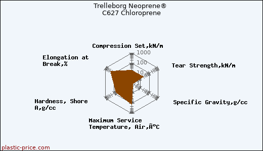 Trelleborg Neoprene® C627 Chloroprene